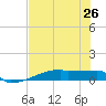 Eagle Point tide chart for Saturday, July 26, 2025