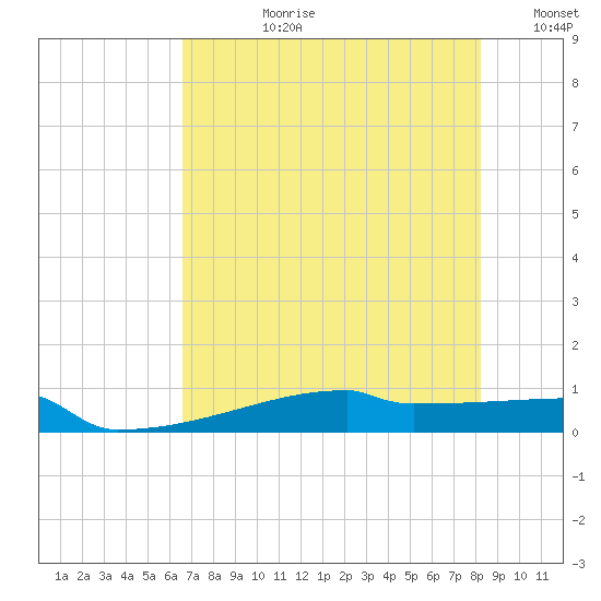 Eagle Point tide chart for Monday, July 28, 2025