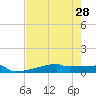 Eagle Point tide chart for Monday, July 28, 2025