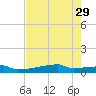 Eagle Point tide chart for Tuesday, July 29, 2025