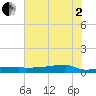 Eagle Point tide chart for Wednesday, July 2, 2025