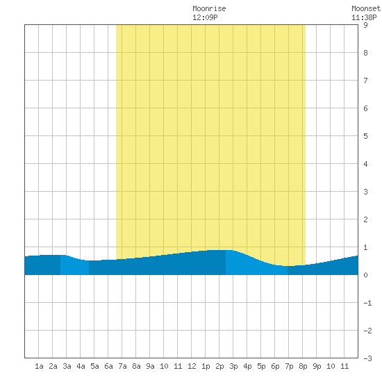 Eagle Point tide chart for Wednesday, July 30, 2025