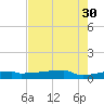 Eagle Point tide chart for Wednesday, July 30, 2025