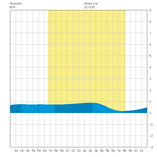 Eagle Point tide chart for Thursday, July 31, 2025