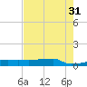 Eagle Point tide chart for Thursday, July 31, 2025