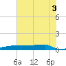 Eagle Point tide chart for Thursday, July 3, 2025
