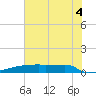 Eagle Point tide chart for Friday, July 4, 2025