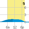 Eagle Point tide chart for Saturday, July 5, 2025