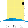 Eagle Point tide chart for Sunday, July 6, 2025