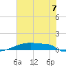 Eagle Point tide chart for Monday, July 7, 2025