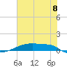 Eagle Point tide chart for Tuesday, July 8, 2025