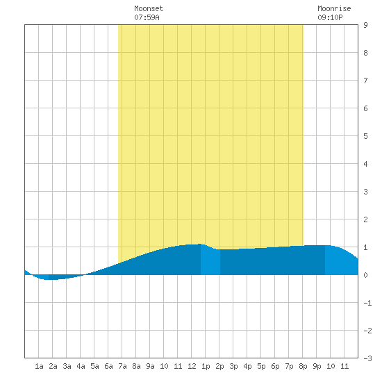 Eagle Point tide chart for Sunday, August 10, 2025
