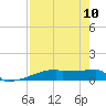 Eagle Point tide chart for Sunday, August 10, 2025