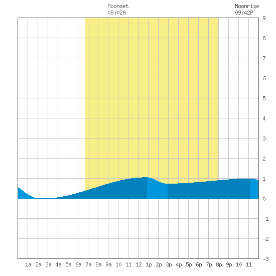 Eagle Point tide chart for Monday, August 11, 2025