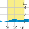 Eagle Point tide chart for Monday, August 11, 2025