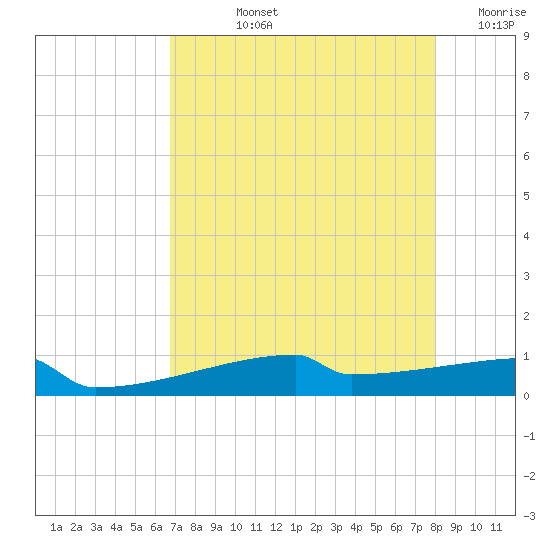 Eagle Point tide chart for Tuesday, August 12, 2025