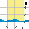 Eagle Point tide chart for Wednesday, August 13, 2025