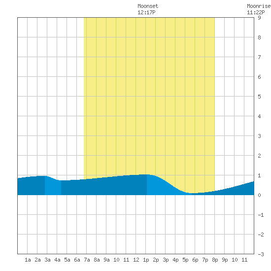 Eagle Point tide chart for Thursday, August 14, 2025