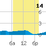 Eagle Point tide chart for Thursday, August 14, 2025