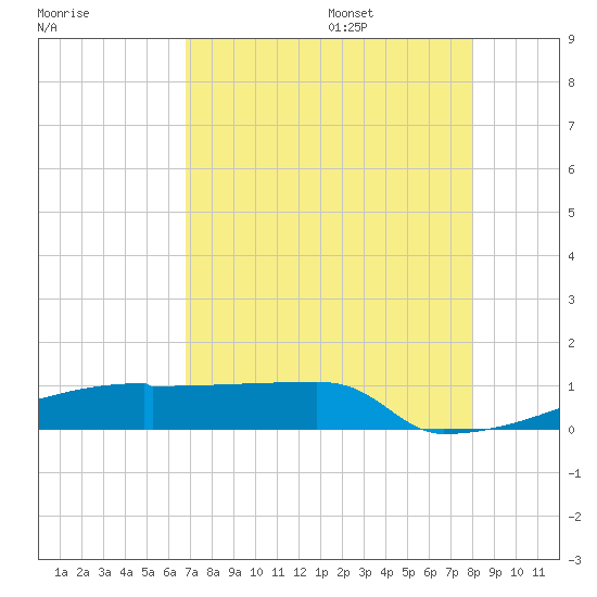 Eagle Point tide chart for Friday, August 15, 2025