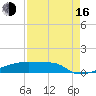 Eagle Point tide chart for Saturday, August 16, 2025
