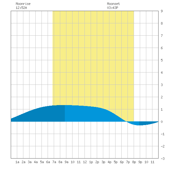 Eagle Point tide chart for Sunday, August 17, 2025
