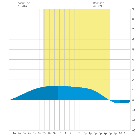 Eagle Point tide chart for Monday, August 18, 2025