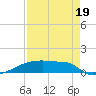 Eagle Point tide chart for Tuesday, August 19, 2025