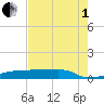 Eagle Point tide chart for Friday, August 1, 2025