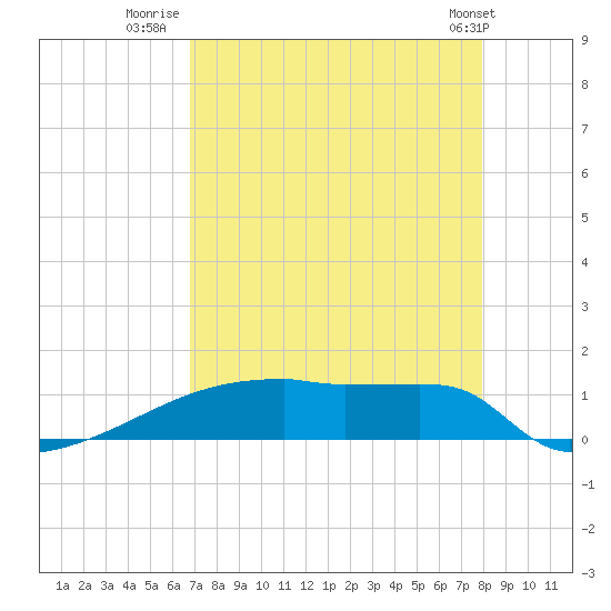 Eagle Point tide chart for Wednesday, August 20, 2025