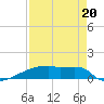 Eagle Point tide chart for Wednesday, August 20, 2025