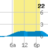 Eagle Point tide chart for Friday, August 22, 2025