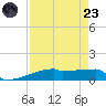 Eagle Point tide chart for Saturday, August 23, 2025