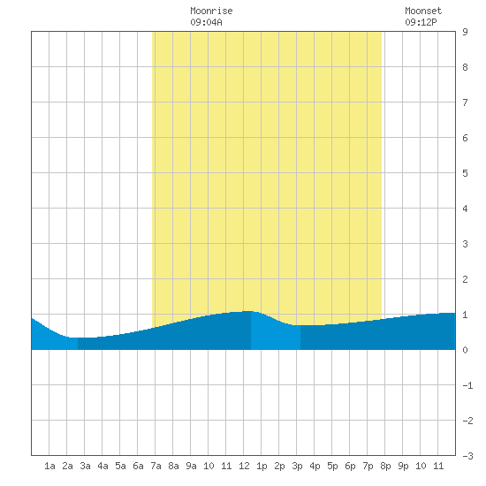 Eagle Point tide chart for Monday, August 25, 2025
