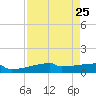 Eagle Point tide chart for Monday, August 25, 2025