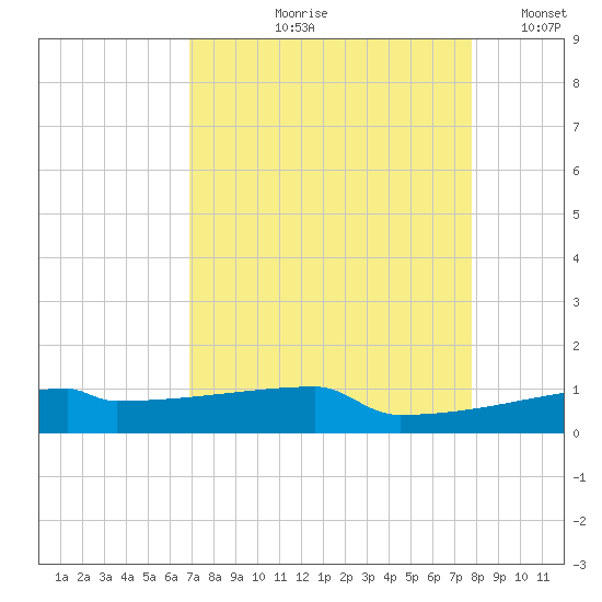 Eagle Point tide chart for Wednesday, August 27, 2025