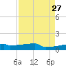 Eagle Point tide chart for Wednesday, August 27, 2025