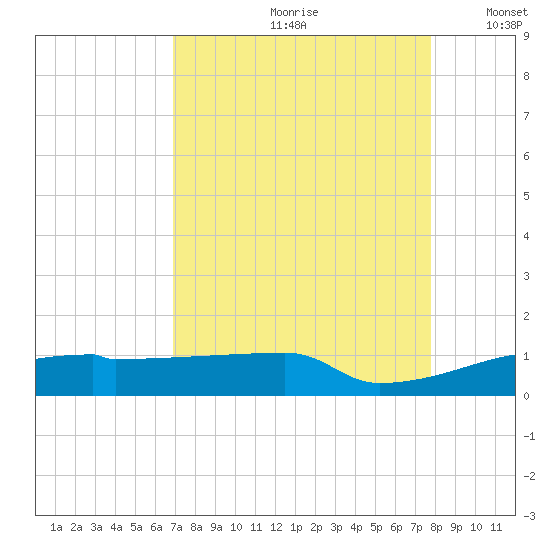 Eagle Point tide chart for Thursday, August 28, 2025