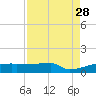Eagle Point tide chart for Thursday, August 28, 2025
