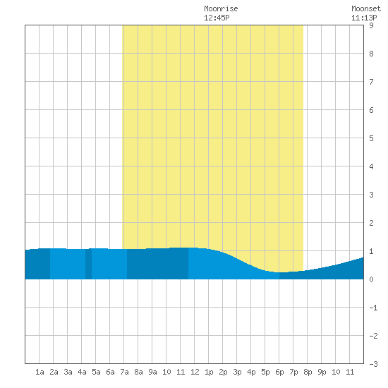 Eagle Point tide chart for Friday, August 29, 2025