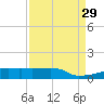 Eagle Point tide chart for Friday, August 29, 2025