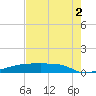 Eagle Point tide chart for Saturday, August 2, 2025