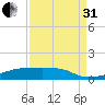 Eagle Point tide chart for Sunday, August 31, 2025