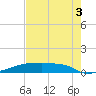 Eagle Point tide chart for Sunday, August 3, 2025