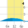 Eagle Point tide chart for Monday, August 4, 2025