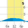 Eagle Point tide chart for Tuesday, August 5, 2025