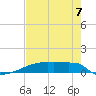 Eagle Point tide chart for Thursday, August 7, 2025