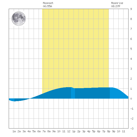 Eagle Point tide chart for Saturday, August 9, 2025