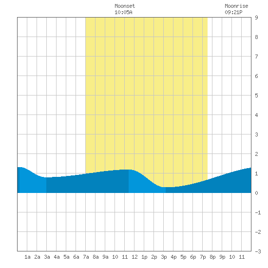 Eagle Point tide chart for Wednesday, September 10, 2025
