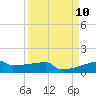Eagle Point tide chart for Wednesday, September 10, 2025